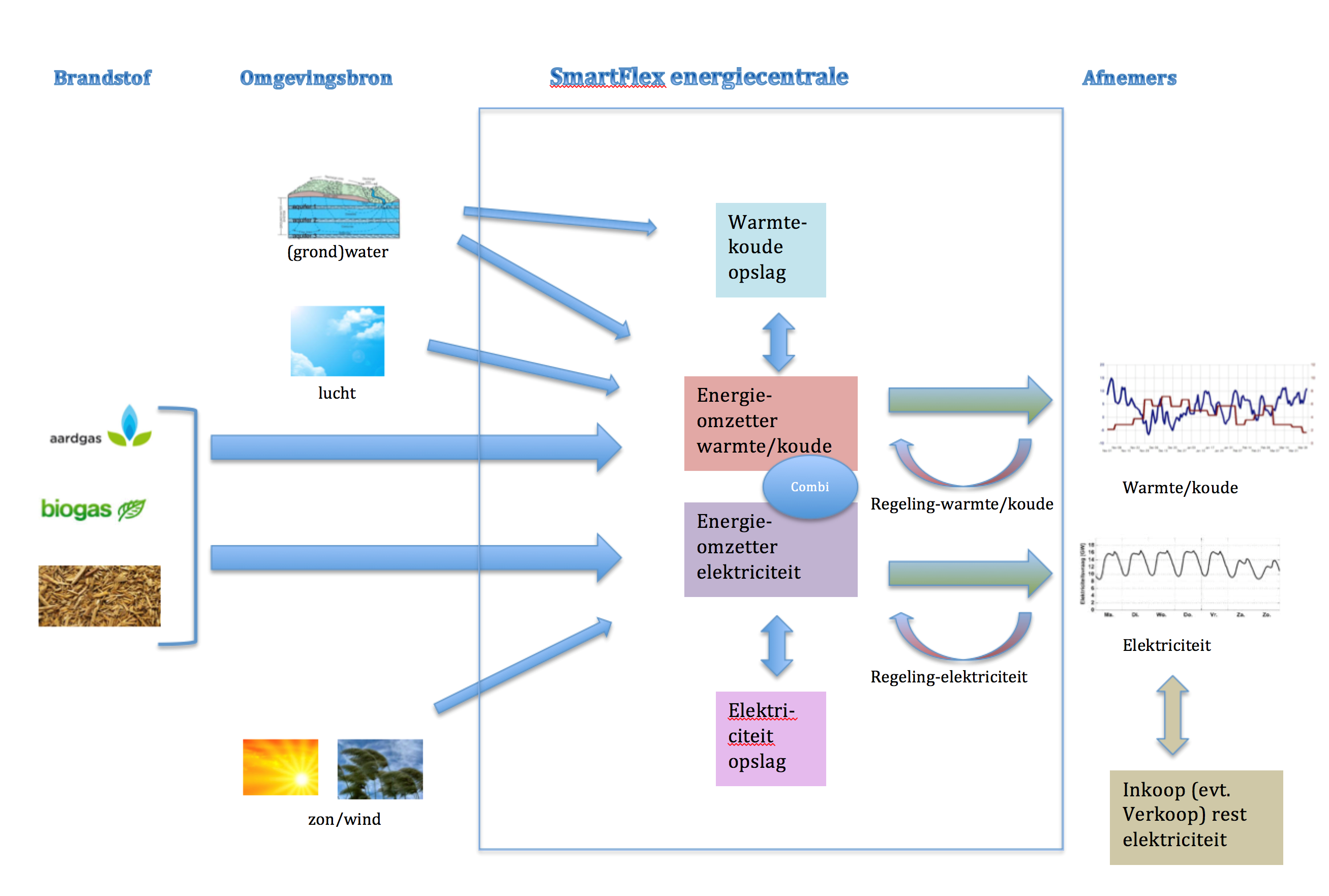 smartflex-energiecentrale